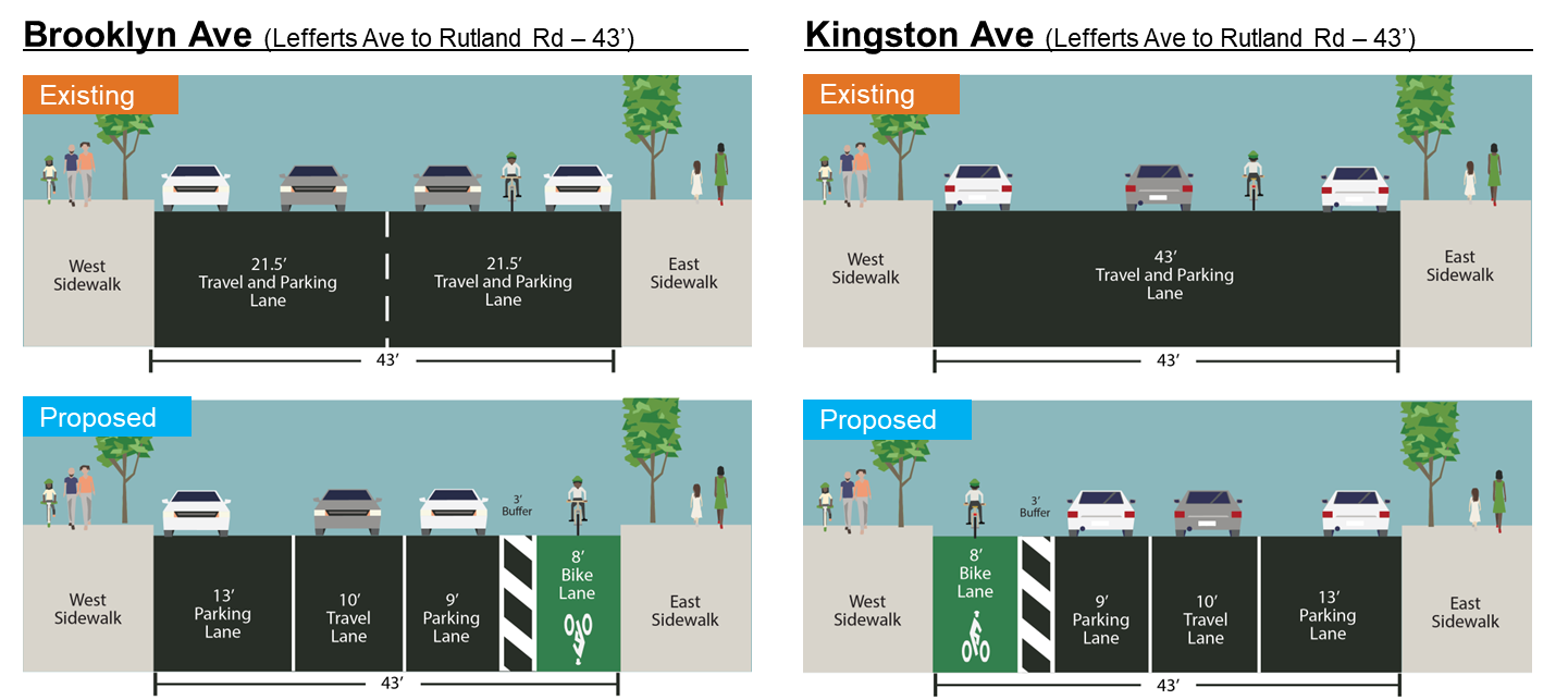 Cross sections of exisitng and porposed condiitons on Brooklyn Ave and Kingston Ave between Lefferts Ave and Rutland Rd. The road is 43' wide.