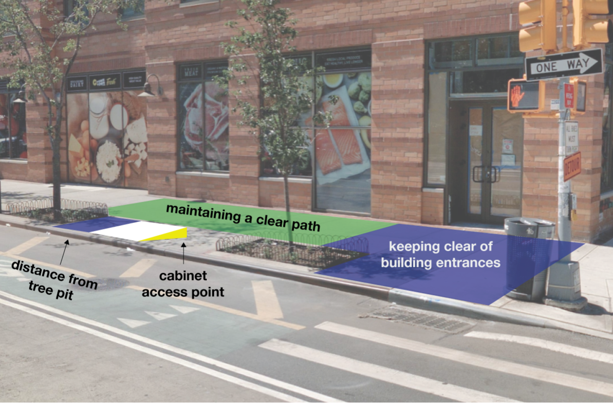 A street-level photo of a NYC sidewalk in front of a brick commercial building, overlaid with colored diagram elements illustrating e-bike charging cabinet siting guidelines. A green rectangle highlights the pedestrian walkway zone labeled "maintaining a clear path," a blue rectangle near the building entrance is labeled "keeping clear of building entrances," and a yellow triangle marks the "cabinet access point." Arrows indicate the required "distance from tree pit." A one-way street sign and traffic light are visible in the background.