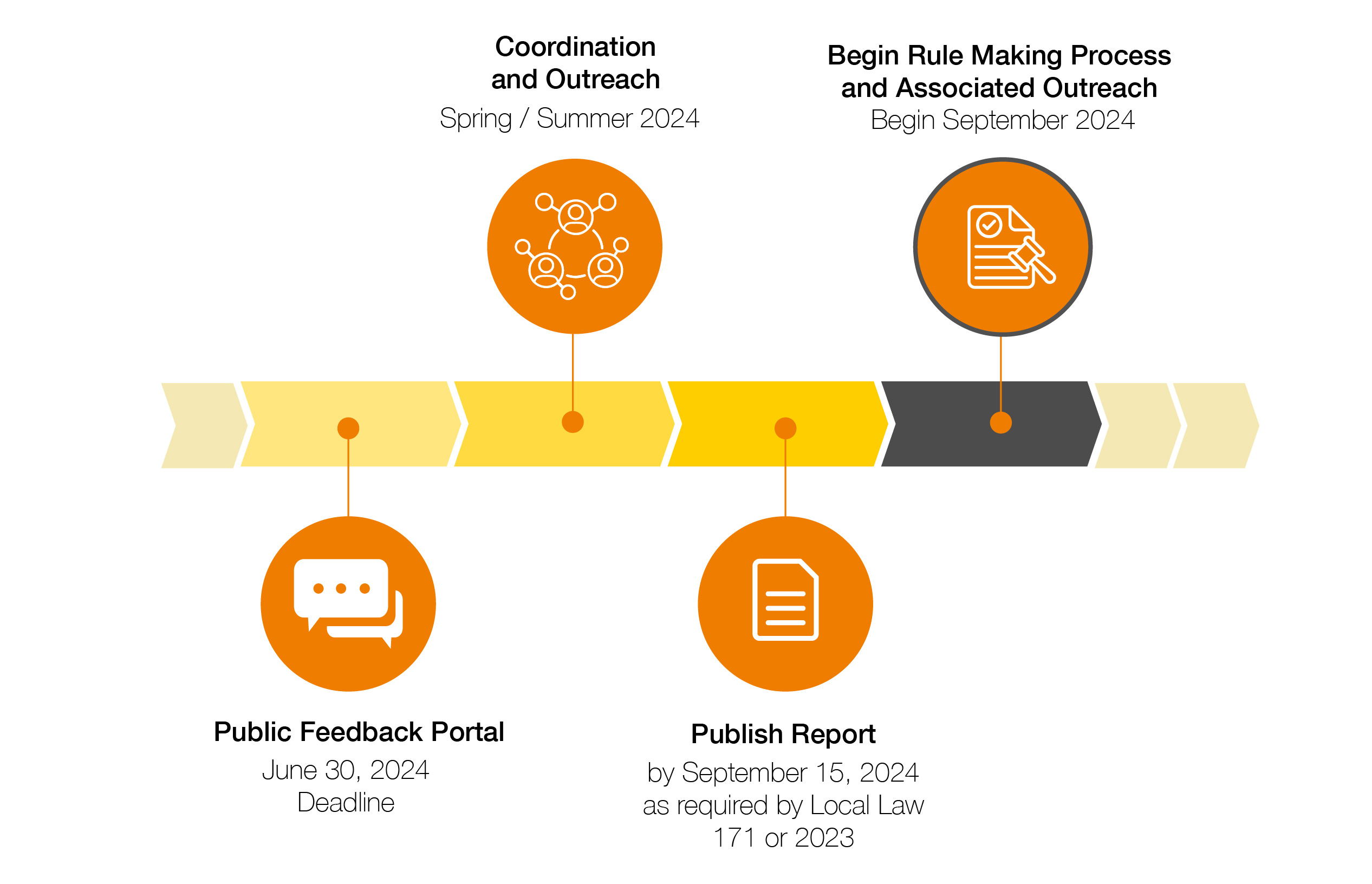 Public Feedback Portal: June 30, 2024 Deadline.  Coordination and Outreach: Spring/Summer 2024. Publish Report: September 15, 2024. Begin Rule Making Process and Associated Outreach: Begin September 2024. 