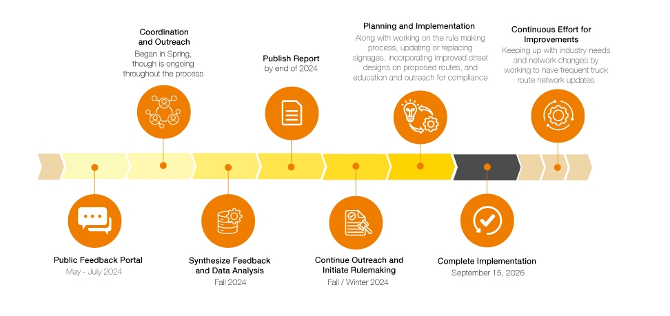 Timeline for the truck route network redesign. Public feedback portal was open from May to July 2024. Coordination and Outreach began in spring, though is ongoing throughout the entire process. Synthesize feedback and data analysis in the Fall of 2024. Publish report by end of 2024. Continue outreach and initiate rulemaking by fall or winter of 2024. Planning and implementation along with working on the rule making process, updating or replacing signages, incorporating improved street designs on proposed routes, and education and outreach for compliance. Complete implementation by September 15, 2026. Continuous efforts for improvements by keeping up with industry needs and network changes by working to have frequent truck route network updates.   