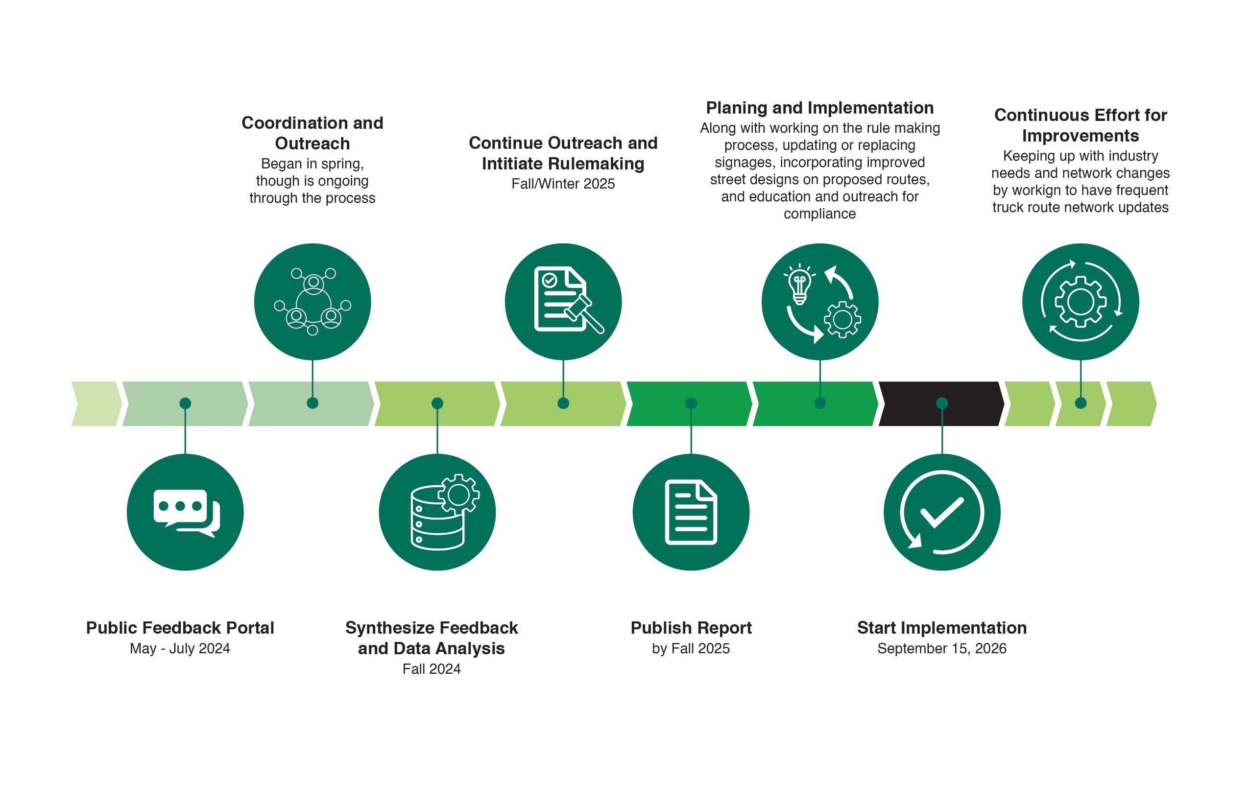 Timeline for the truck route network redesign. Public feedback portal was open from May to July 2024. Coordination and Outreach began in spring, though is ongoing throughout the entire process. Synthesize feedback and data analysis in the Fall of 2024. Publish report by Fall 2025. Continue outreach and initiate rulemaking by fall or winter of 2025. Planning and implementation along with working on the rule making process, updating or replacing signages, incorporating improved street designs on proposed routes, and education and outreach for compliance. Start implementation by September 15, 2026. Continuous efforts for improvements by keeping up with industry needs and network changes by working to have frequent truck route network updates.   
