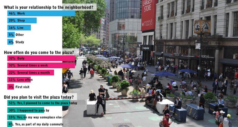 Three graphs accompanied by a birds eye view photo of Herald Plaza during the summer. The first graph titled &quot;What is your relationship to the neighborhood?&quot; has 5 horizontal bars. The first reads &quot;46% Work&quot;, the second reads &quot;20% Shop&quot;, the third read &quot;16% Live&quot;, the fourth reads &quot;5% Other&quot;, and the last reads &quot;4% Study&quot;.The graph titled &quot;How often do you come to the plaza&quot; has 5 bars. First reads &quot;32% Daily, second reads &quot;32% Several times a week&quot;. third reads &quot;22% Several times a month&quot;. fourth reads &quot;11% Less often&quot;, and fifth reads &quot;3% First visit&quot;. The last graph titled &quot;Did you plan to visit the plaza today&quot; has four bars. First reads &quot;51% Yes, I planned to come to the plaza today&quot;, second reads &quot;30% I happened to pass by, third reads &quot;15% yes, on my way someplace else&quot;, and fourth reads &quot;4% Yes, as part of my daily commute&quot;.
