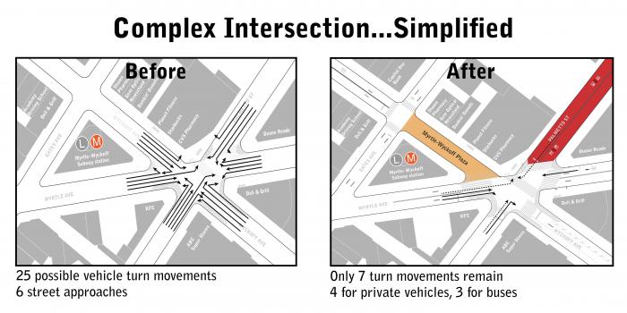 A diagram of the number of turn movements before and after the plaza. On the right, before the plaza, there are 25 different turns cars can make. On the right, after the plaza, there are 7 movements.