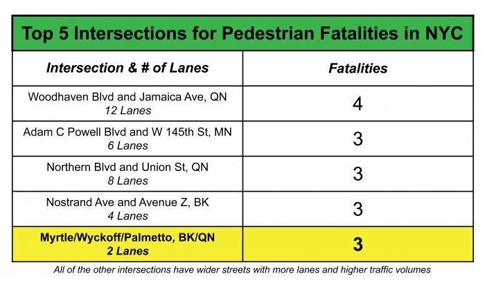 A chart detailing the Top 5 intersections for pedestrian fatalities between 2010 and 2014. Myrtle-Wyckoff is tied for 2nd with 3 fatalities within the specified years. 